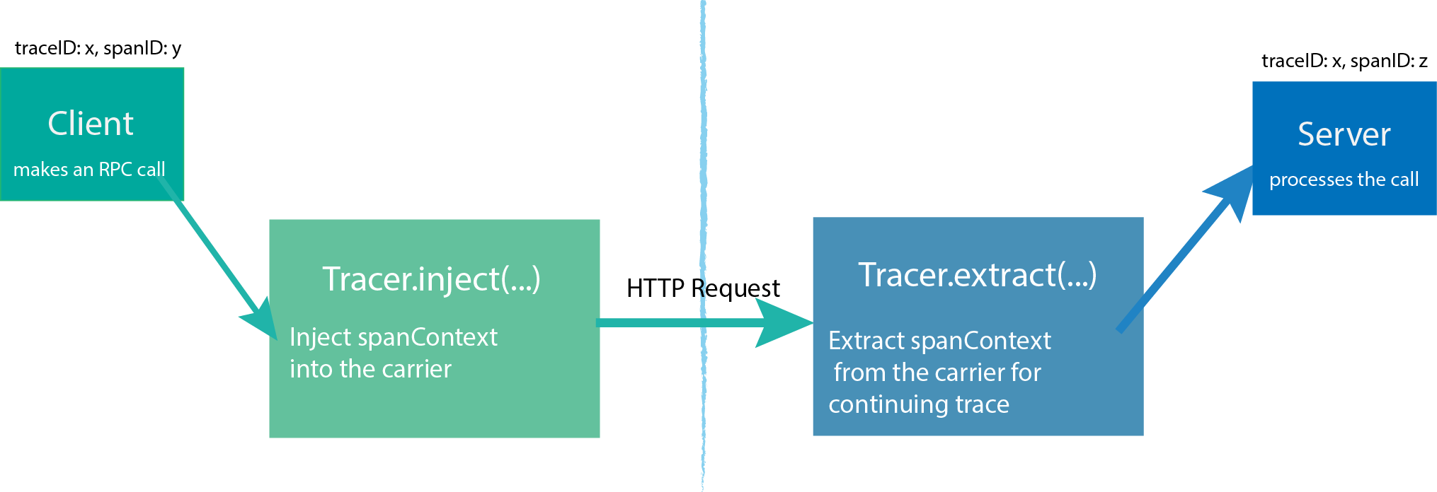 Span Context